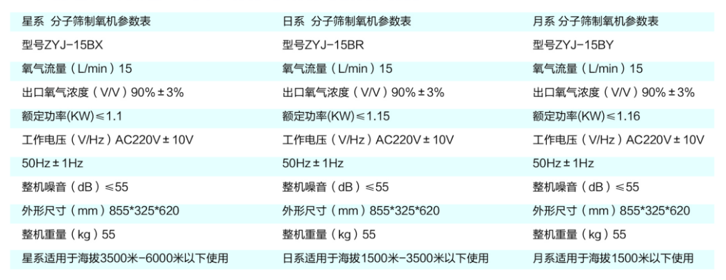彌散型制氧機(jī)產(chǎn)品介紹