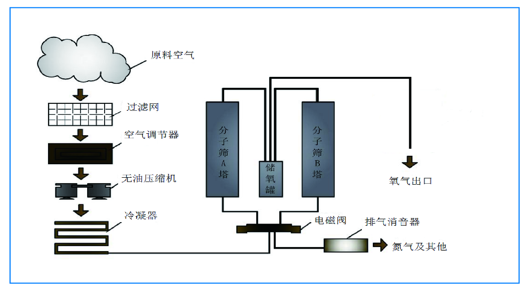 模塊型制氧機