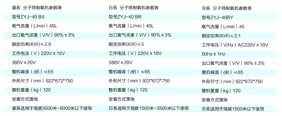 彌散型制氧機(jī)產(chǎn)品介紹